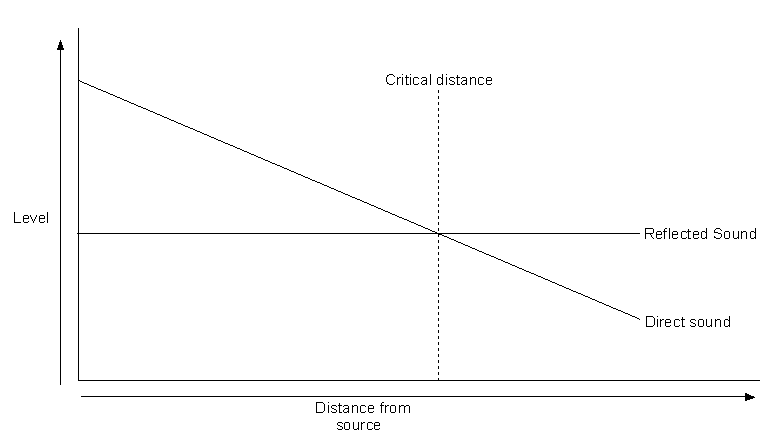 Critical Distance graph