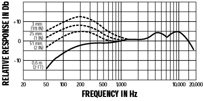 Sm58 Frequency Response Chart