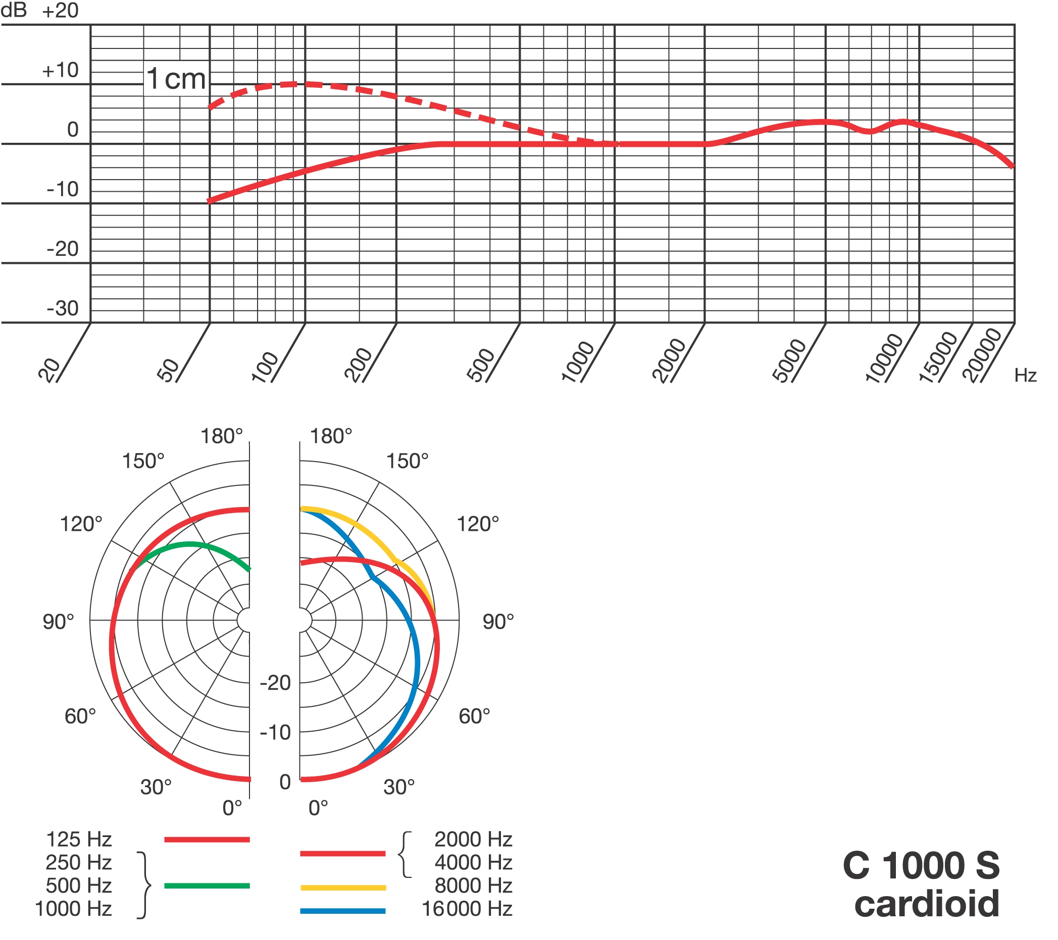 Sm58 Frequency Response Chart