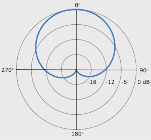 Cardioid response plot