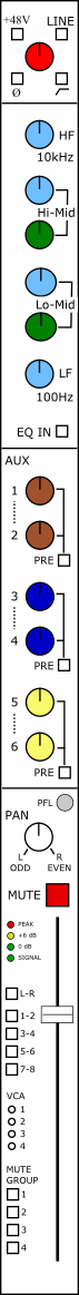 Typical controls on a large-format mixer channel