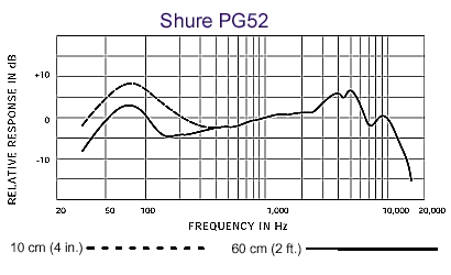 Shure Beta 52 Frequency Response Chart